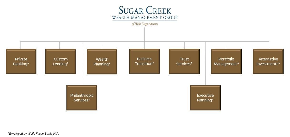 Organization Chart